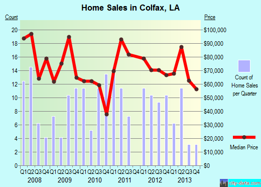 Colfax,LA real estate house value index trend