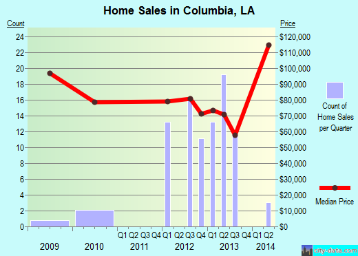 Columbia,LA real estate house value index trend