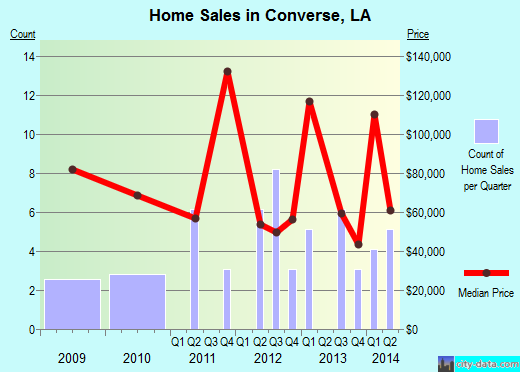Converse,LA index of house prices