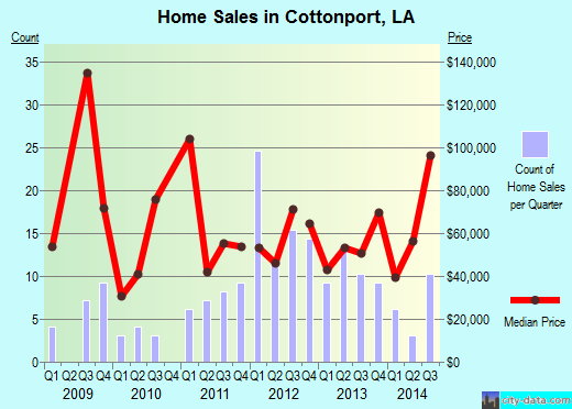 Cottonport,LA real estate house value index trend