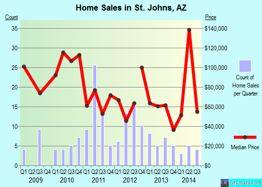 St. Johns,AZ real estate house value index trend