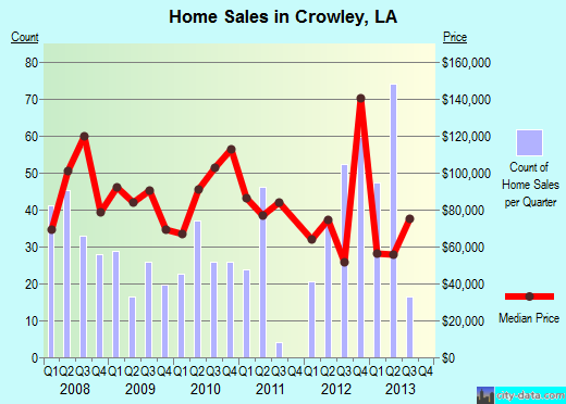 Crowley,LA real estate house value index trend