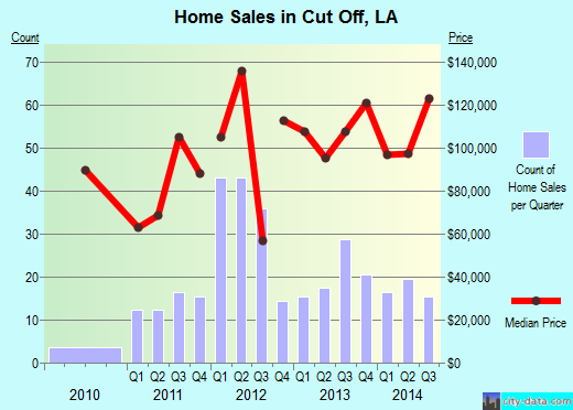 Cut Off,LA real estate house value index trend
