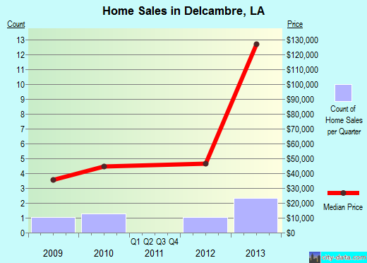 Delcambre,LA real estate house value index trend
