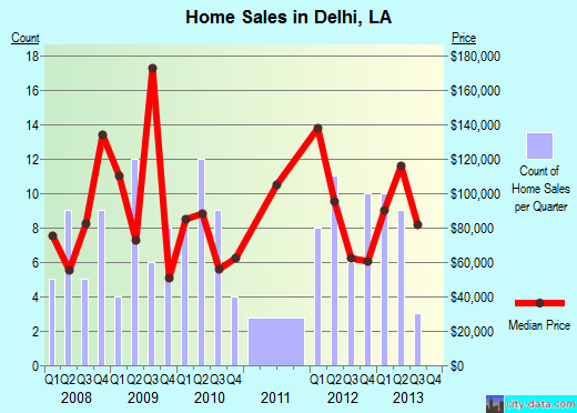 Delhi,LA real estate house value index trend