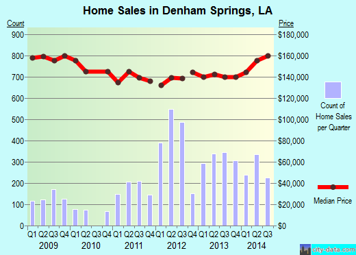 Denham Springs,LA real estate house value index trend