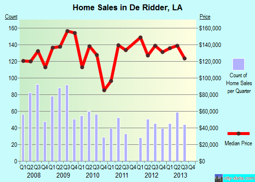 De Ridder,LA real estate house value index trend