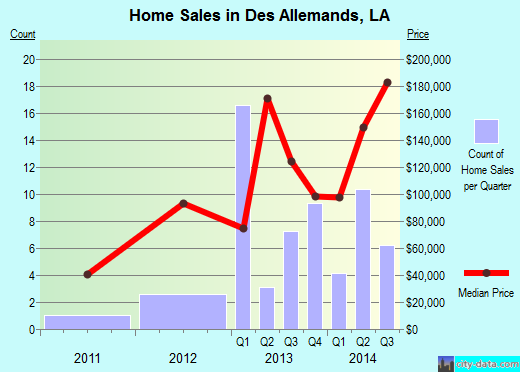 Des Allemands,LA real estate house value index trend