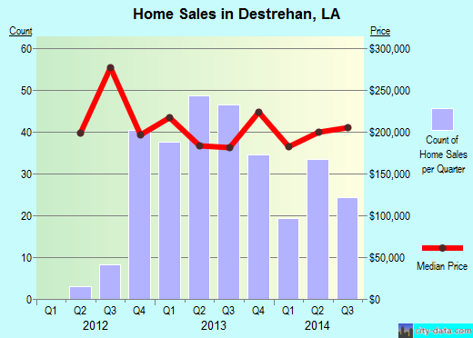 Destrehan,LA real estate house value index trend