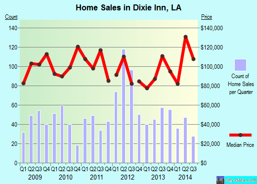 Dixie Inn,LA real estate house value index trend