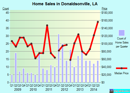 Donaldsonville,LA real estate house value index trend