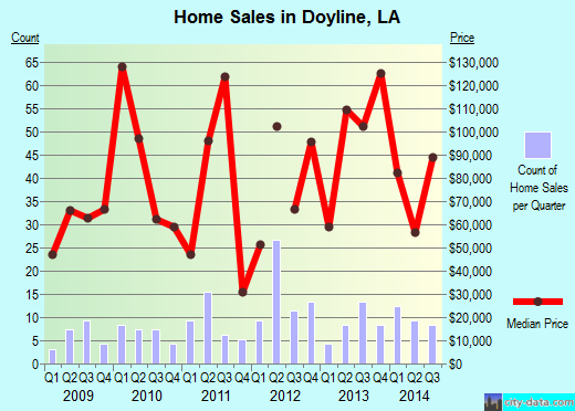Doyline,LA real estate house value index trend