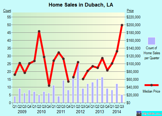 Dubach,LA real estate house value index trend
