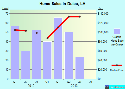 Dulac,LA real estate house value index trend