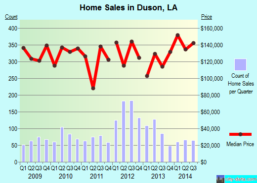 Duson,LA real estate house value index trend