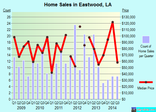 Eastwood,LA real estate house value index trend