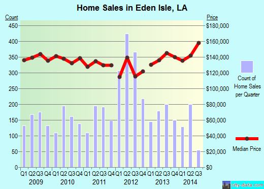 Eden Isle,LA real estate house value index trend