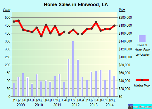 Elmwood,LA index of house prices