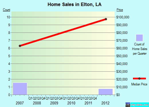 Elton,LA real estate house value index trend