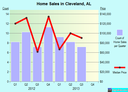 Cleveland,AL index of house prices