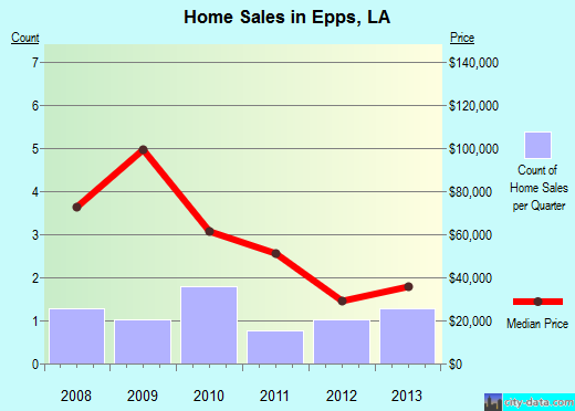 Epps,LA real estate house value index trend