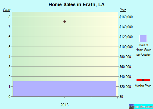 Erath,LA real estate house value index trend