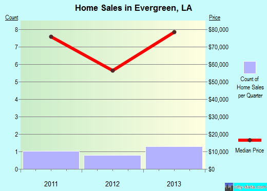 Evergreen,LA real estate house value index trend