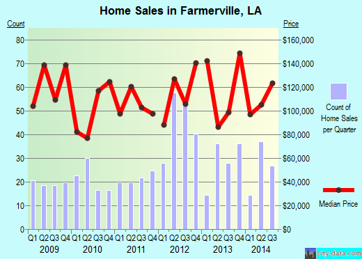 Farmerville,LA real estate house value index trend