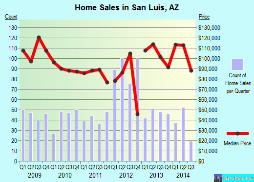 San Luis,AZ real estate house value index trend