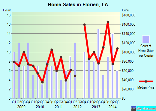 Florien,LA real estate house value index trend