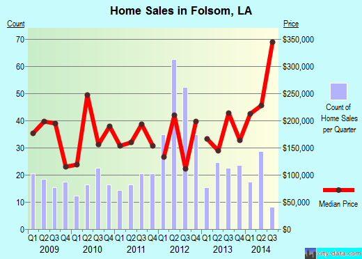 Folsom,LA real estate house value index trend