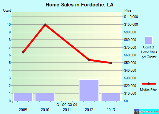 Fordoche,LA real estate house value index trend