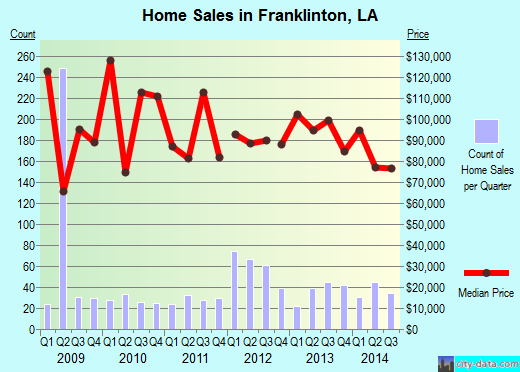 Franklinton,LA real estate house value index trend