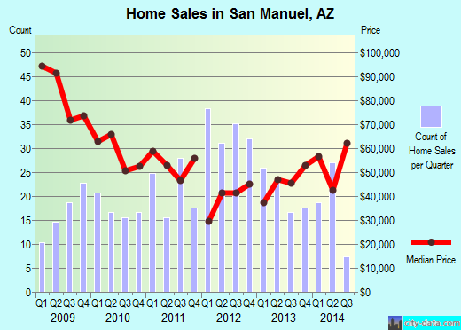 San Manuel,AZ real estate house value index trend