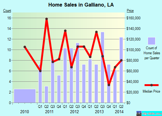 Galliano,LA real estate house value index trend