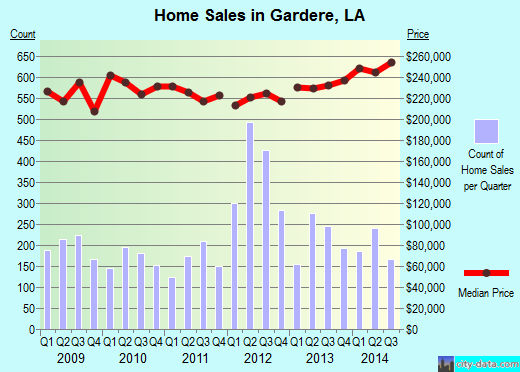 Gardere,LA real estate house value index trend