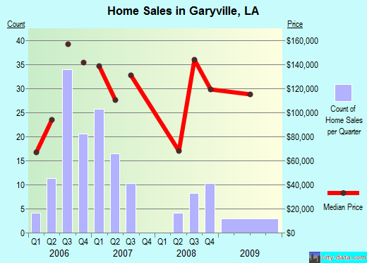 Garyville,LA real estate house value index trend