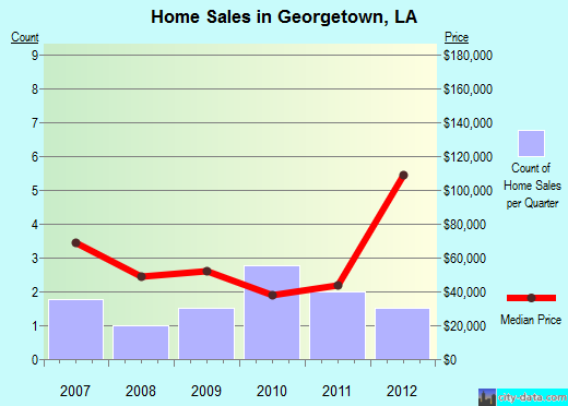 Georgetown,LA real estate house value index trend