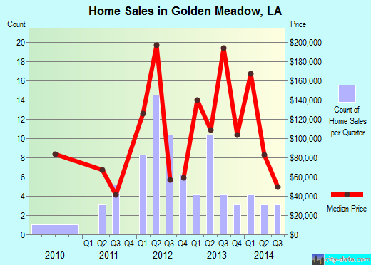 Golden Meadow,LA real estate house value index trend