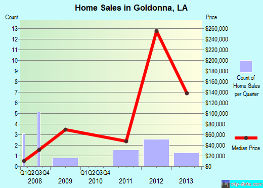 Goldonna,LA real estate house value index trend