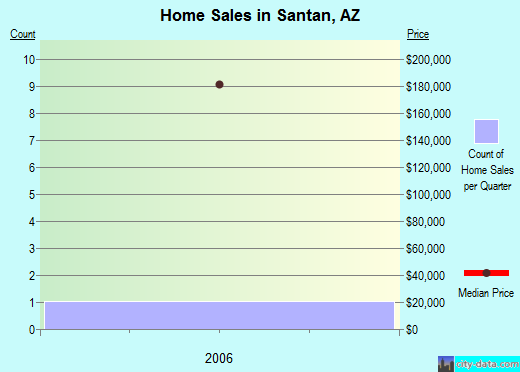 Santan,AZ real estate house value index trend