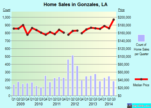 Gonzales,LA real estate house value index trend