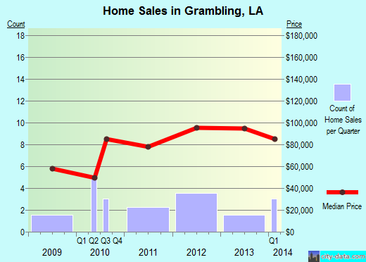 Grambling,LA real estate house value index trend