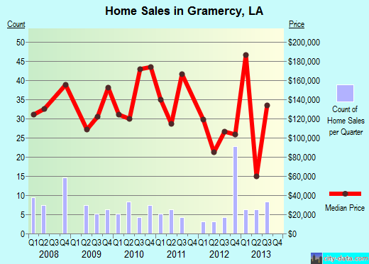 Gramercy,LA real estate house value index trend