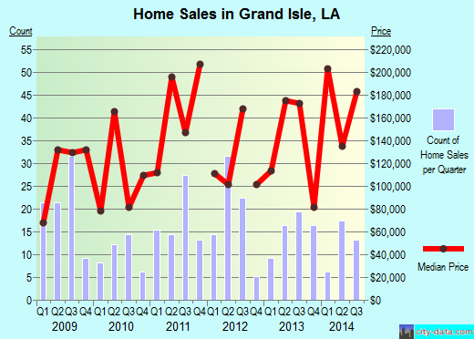 Grand Isle,LA real estate house value index trend