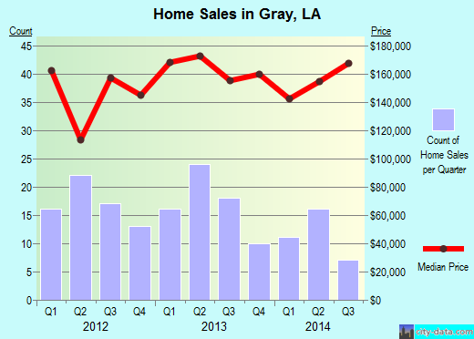 Gray,LA real estate house value index trend