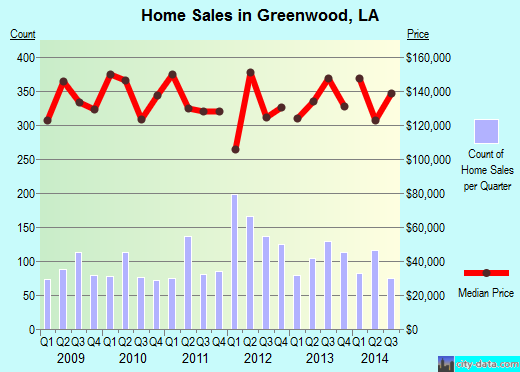 Greenwood,LA real estate house value index trend