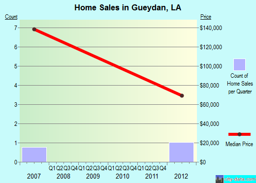 Gueydan,LA real estate house value index trend
