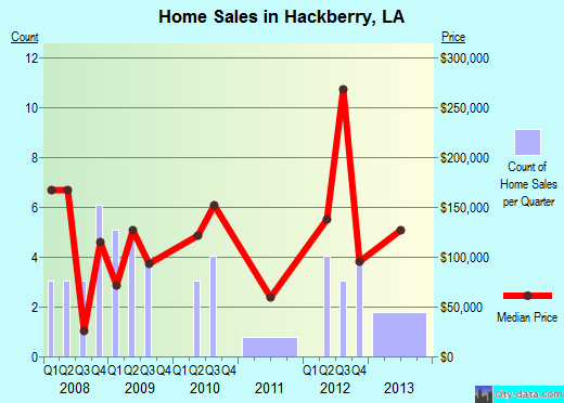 Hackberry,LA real estate house value index trend