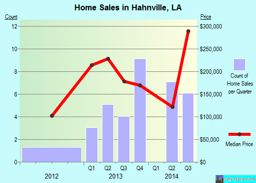 Hahnville,LA real estate house value index trend